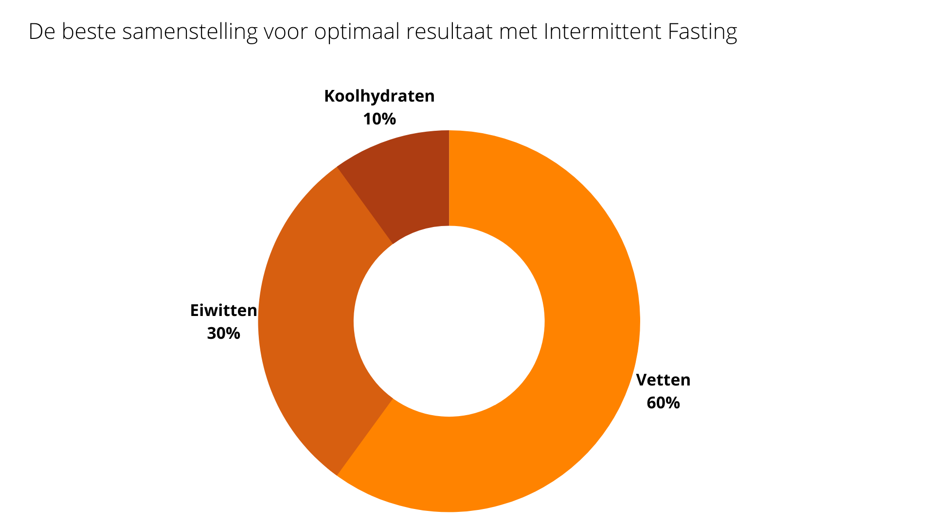 Welke voeding bij Intermittent Fasting